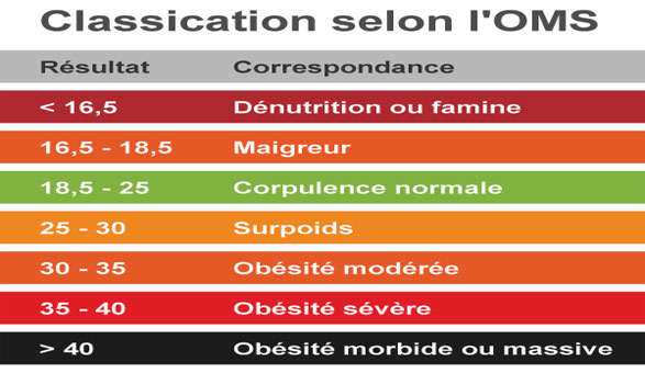 Calculer l'Indice de Masse Corporelle|LBC