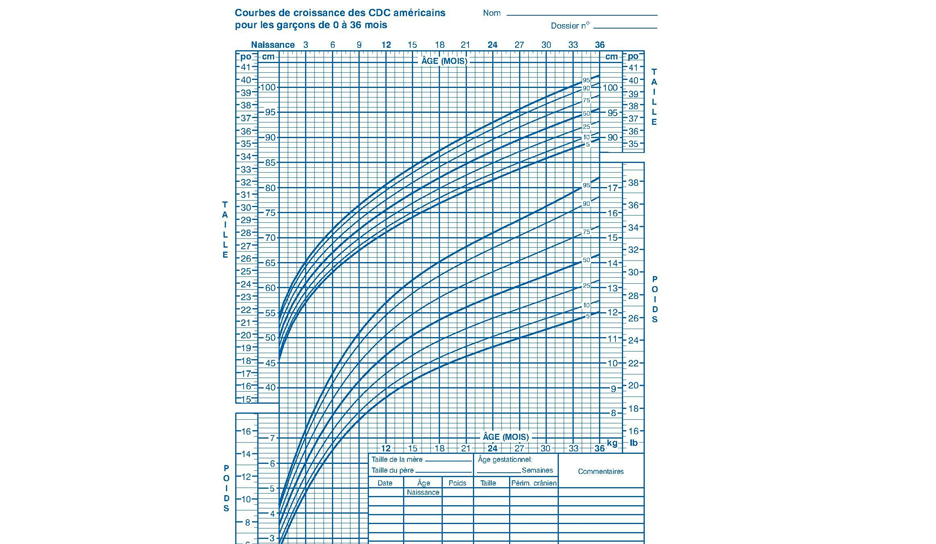 A quoi servent les courbes de croissance ?