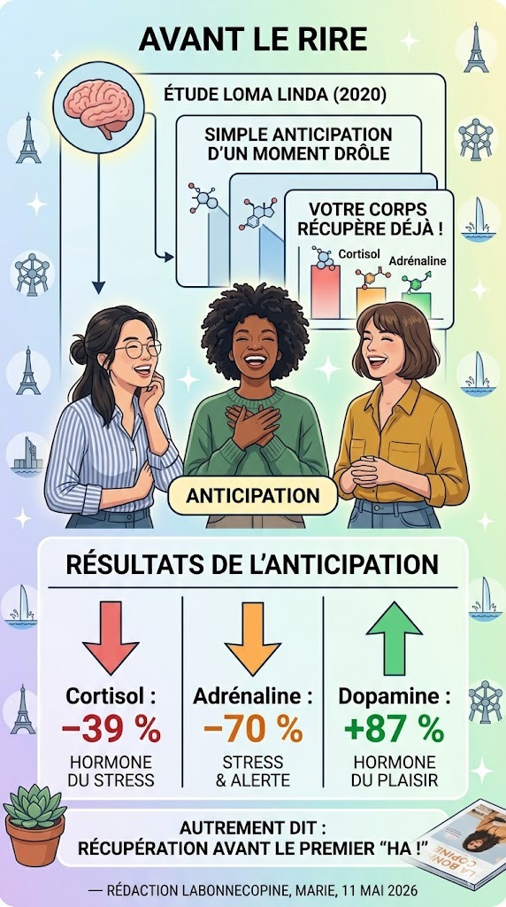 Vertical infographic showing the impact of anticipating laughter on stress: cortisol down 39%, adrenaline down 70%, dopamine up 87%.