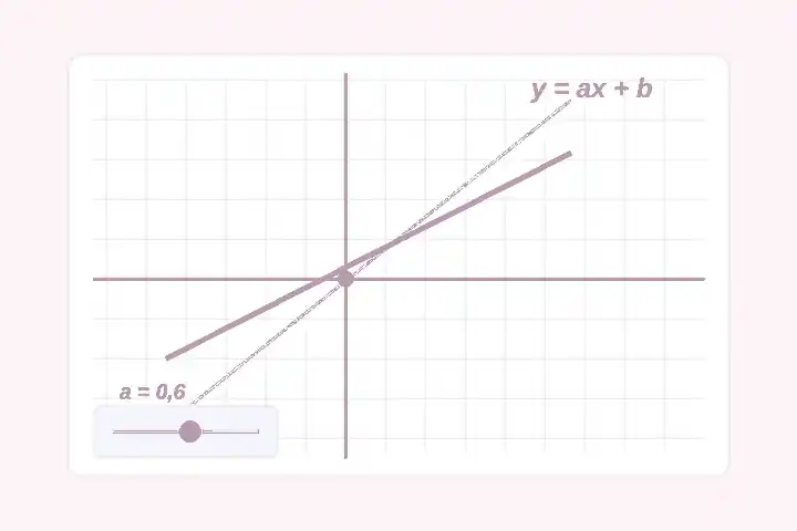 Enfant en difficulté en maths : GeoGebra et la pente d'une droite GeoGebra pour enfant en difficulté en maths : un curseur modifie le coefficient directeur et la pente d'une droite